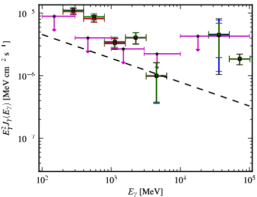 Spectra for 1FGL_J0747.1-2333