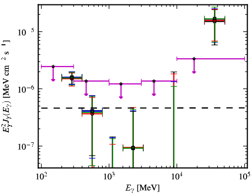 Spectra for 1FGL_J0753.1+4649