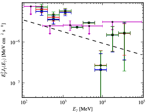 Spectra for 1FGL_J0753.6-2718