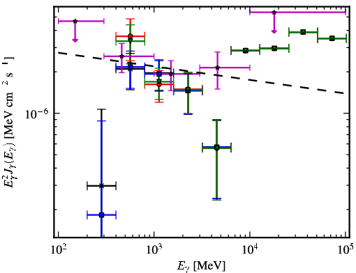 Spectra for 1FGL_J0754.4-1147