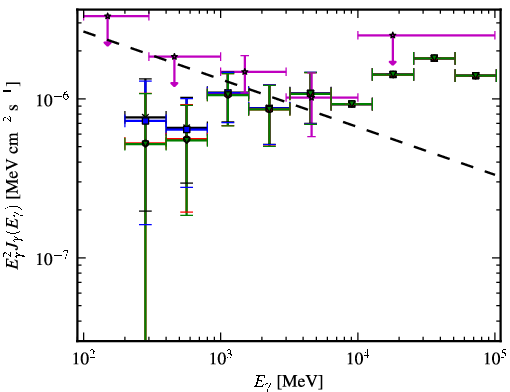 Spectra for 1FGL_J0803.1-0339