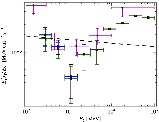 Spectra for 1FGL_J0807.0-0544