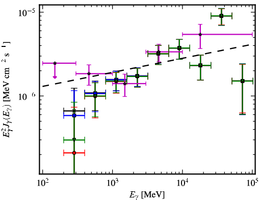 Spectra for 1FGL_J0816.4-1311