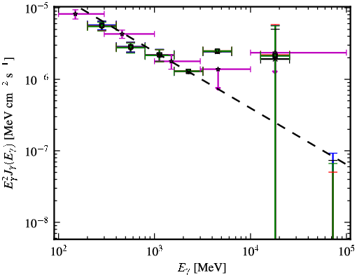 Spectra for 1FGL_J0830.5+2407
