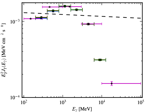 Spectra for 1FGL_J0835.3-4510