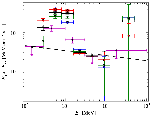 Spectra for 1FGL_J0845.5-4327c
