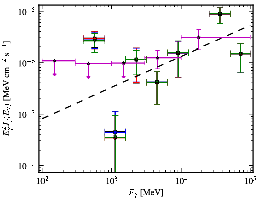 Spectra for 1FGL_J0847.2+1134
