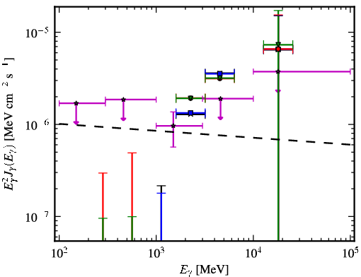 Spectra for 1FGL_J0849.4-2912
