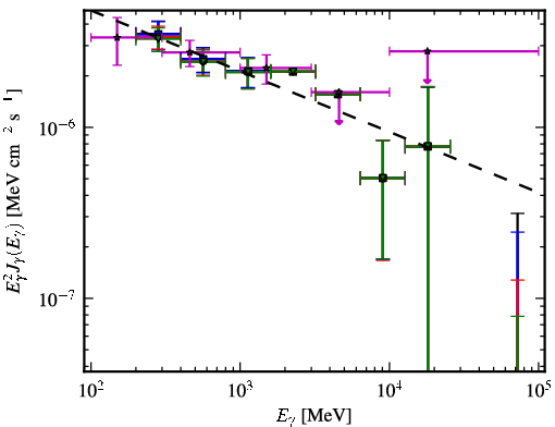 Spectra for 1FGL_J0849.9+4852
