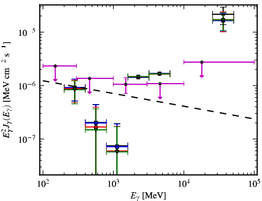 Spectra for 1FGL_J0900.5+3410