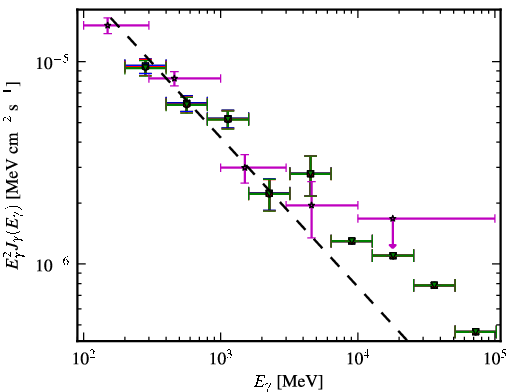 Spectra for 1FGL_J0909.0+0126