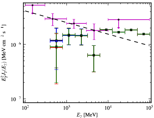 Spectra for 1FGL_J0911.0+2247