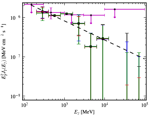 Spectra for 1FGL_J0941.2+2722