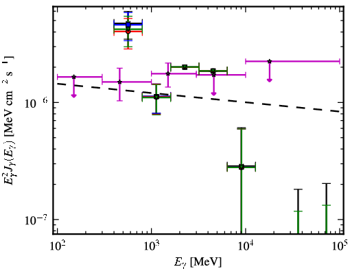 Spectra for 1FGL_J0953.6-1505
