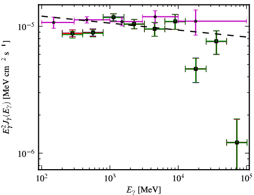 Spectra for 1FGL_J0957.7+5523