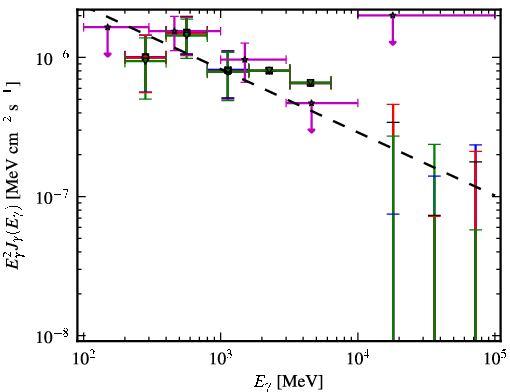 Spectra for 1FGL_J1023.6+3937
