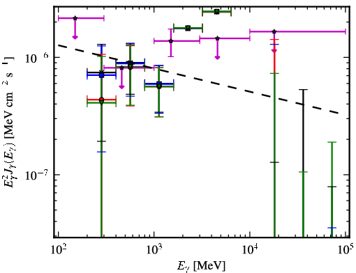 Spectra for 1FGL_J1024.6-0718