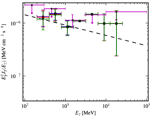 Spectra for 1FGL_J1032.7+3737