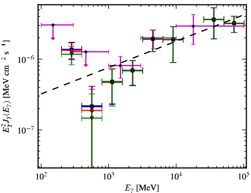 Spectra for 1FGL_J1053.6+4927