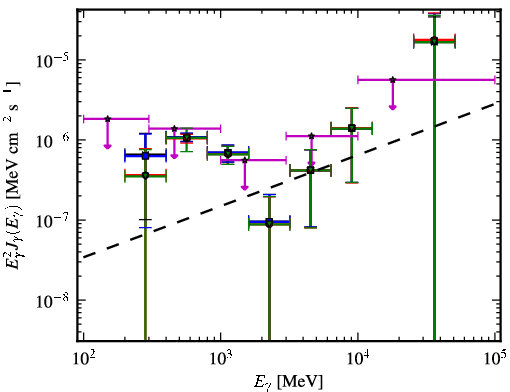 Spectra for 1FGL_J1103.7-2329