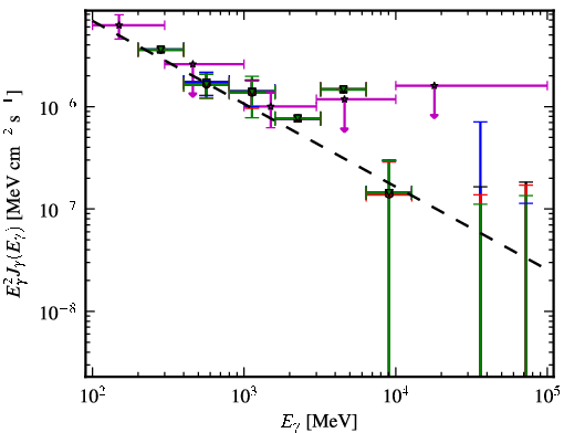 Spectra for 1FGL_J1129.2-0528