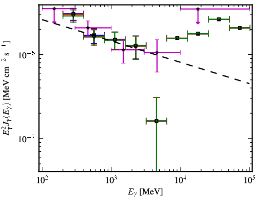 Spectra for 1FGL_J1150.2+2419