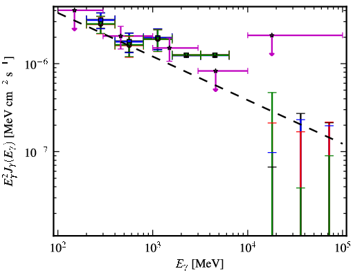 Spectra for 1FGL_J1214.4-2305
