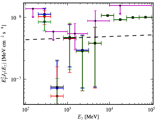 Spectra for 1FGL_J1220.2+3432