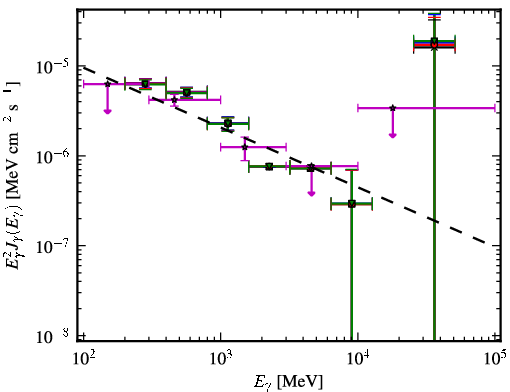 Spectra for 1FGL_J1222.5+0415