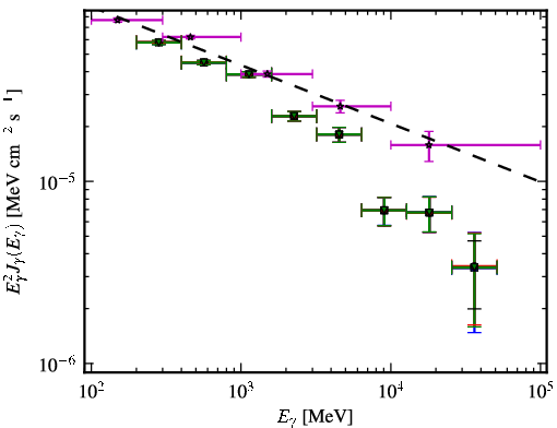Spectra for 1FGL_J1256.2-0547