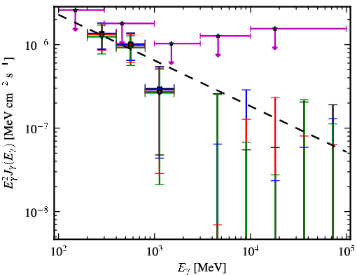 Spectra for 1FGL_J1258.3+3227