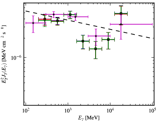 Spectra for 1FGL_J1303.0+2433