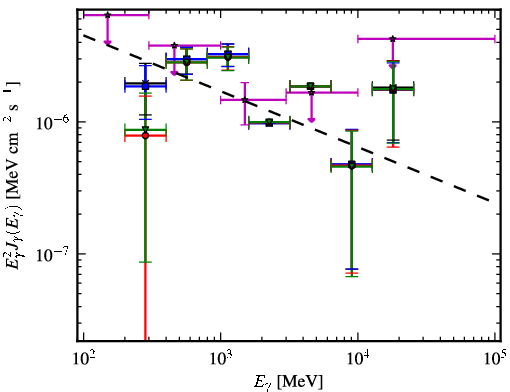 Spectra for 1FGL_J1305.4-4928