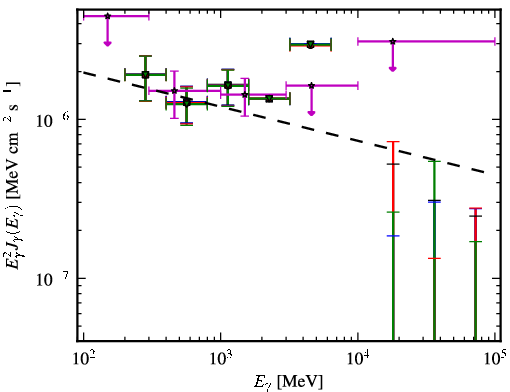 Spectra for 1FGL_J1321.1+2214