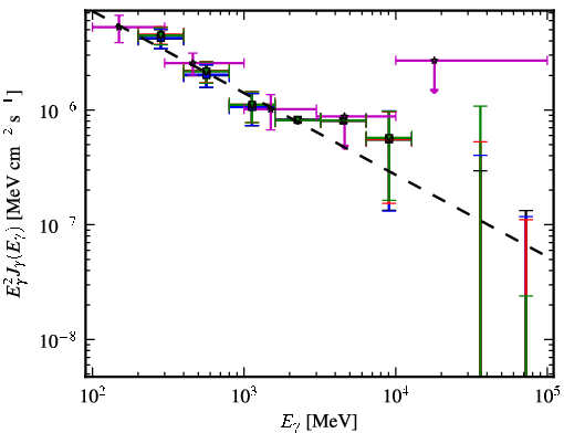 Spectra for 1FGL_J1322.7-0943