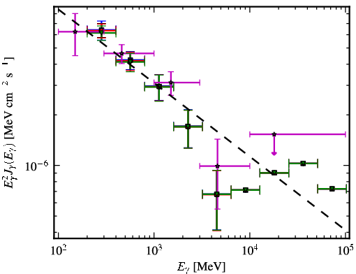 Spectra for 1FGL_J1326.6+2213