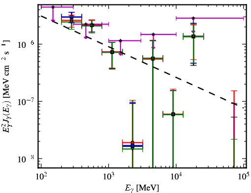 Spectra for 1FGL_J1407.9-2928