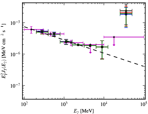 Spectra for 1FGL_J1408.9-0751