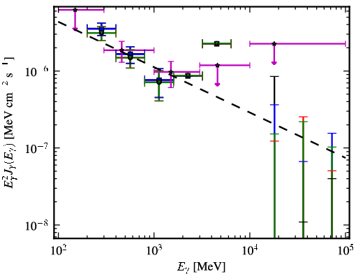 Spectra for 1FGL_J1416.2-1001