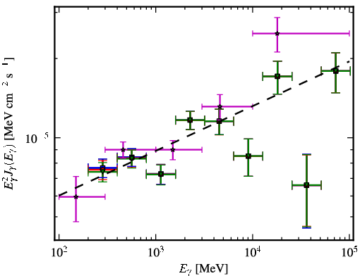 Spectra for 1FGL_J1426.9+2347