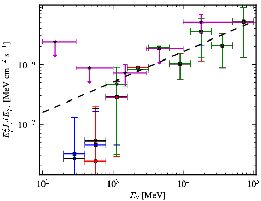 Spectra for 1FGL_J1428.7+4239