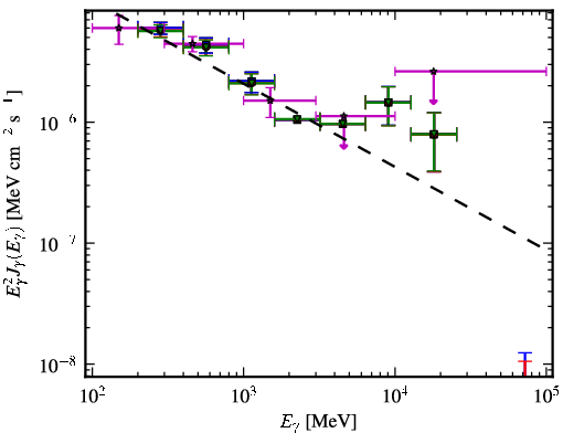 Spectra for 1FGL_J1505.0+0328