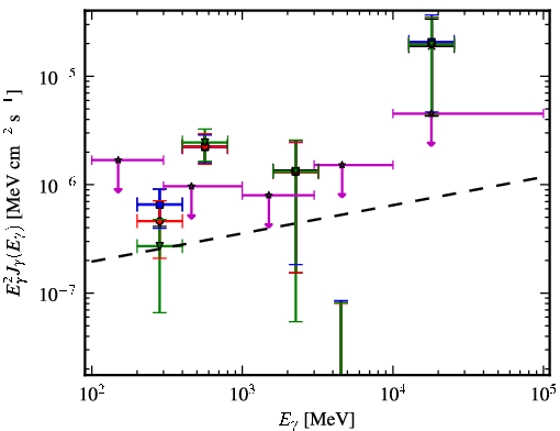 Spectra for 1FGL_J1527.6+4152