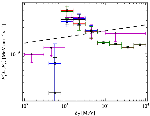 Spectra for 1FGL_J1539.0-3328