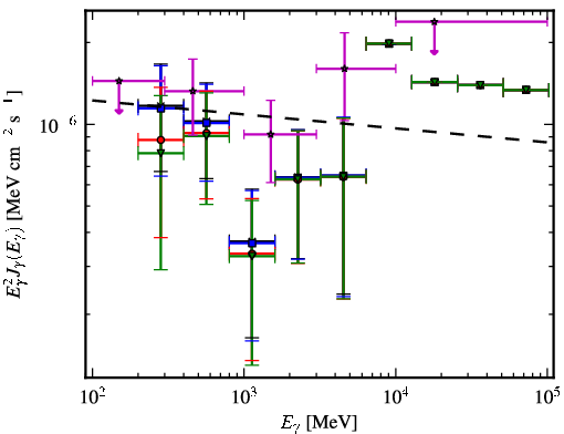 Spectra for 1FGL_J1539.7+2747
