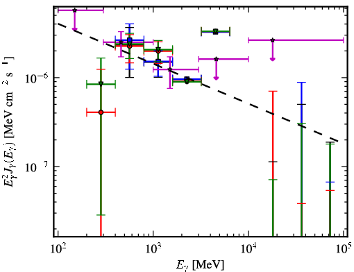 Spectra for 1FGL_J1542.9-2559