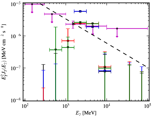 Spectra for 1FGL_J1928.7-0506