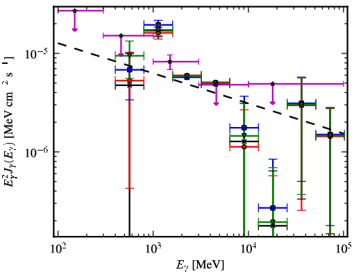Spectra for 1FGL_J1929.0+1741c