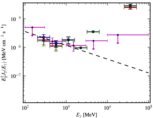 Spectra for 1FGL_J2022.5-4532
