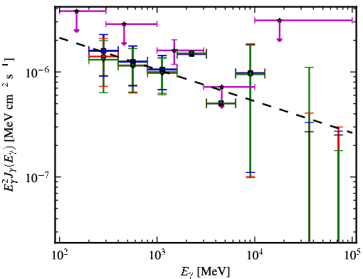 Spectra for 1FGL_J2047.6+1055